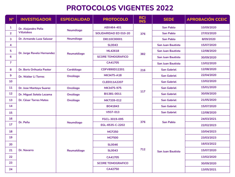 Protocolos Vigentes 2022
